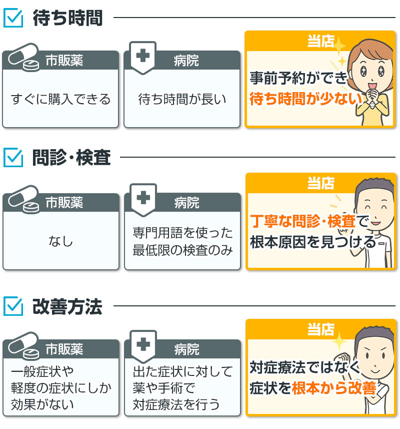 薬と病院との違い