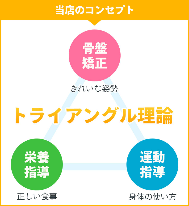 トライアングル理論
